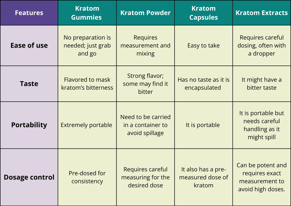 Kratom gummies Vs Kratom Powder Vs Kratom Capsules Vs Kratom Extracts